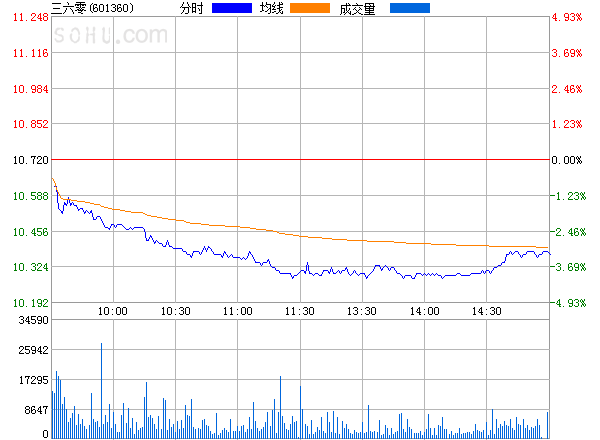 04 601360 搜狐证券