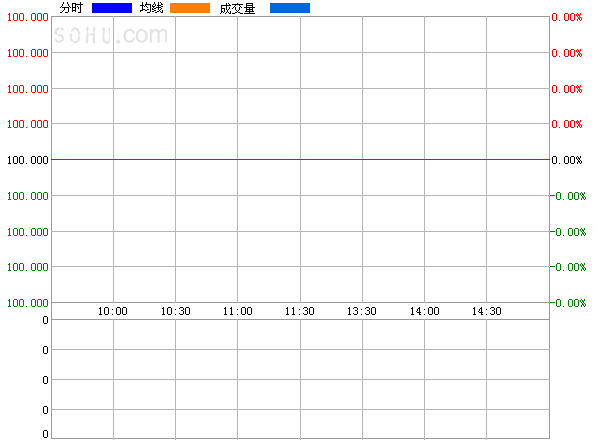 07国债05(010705 股票行情中心 搜狐证券